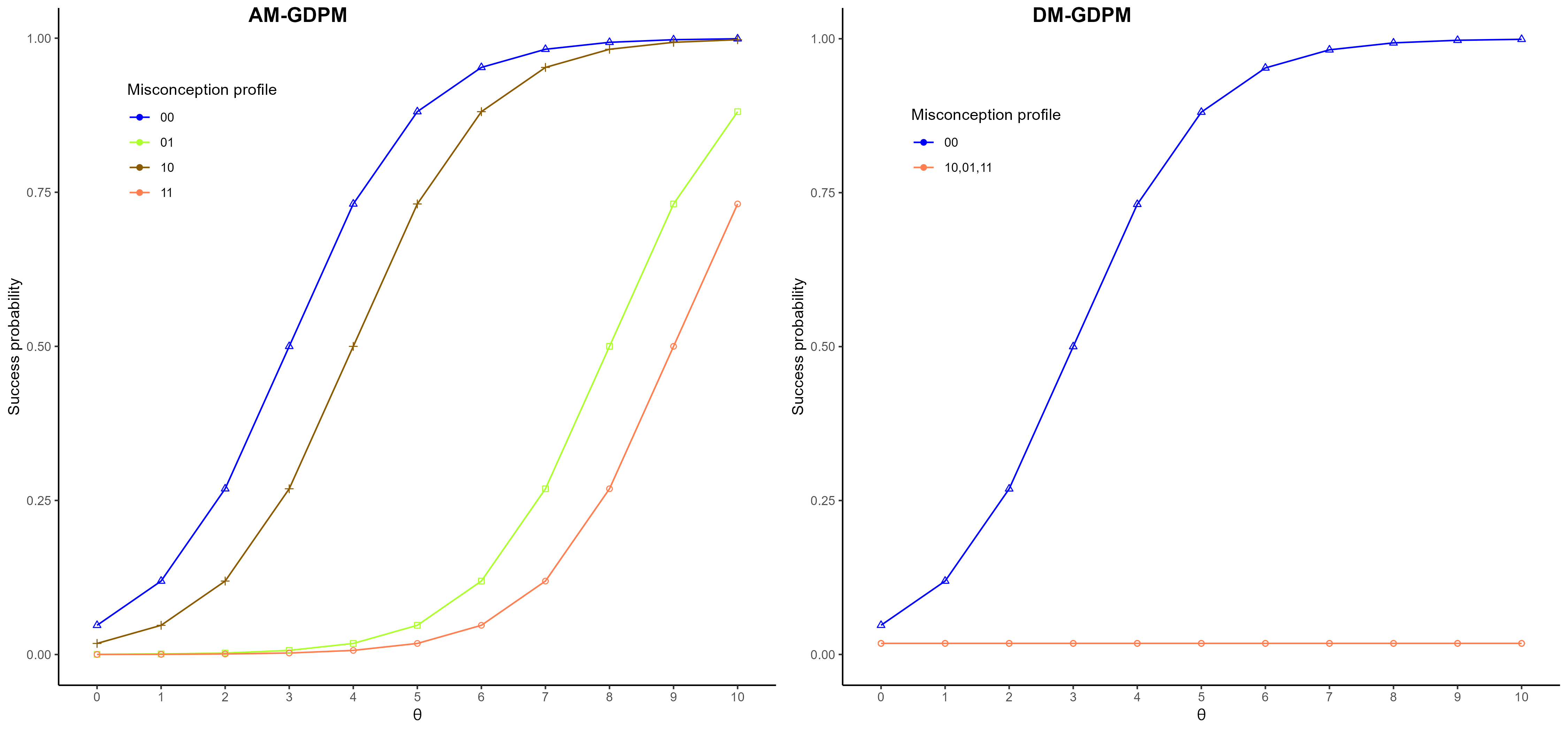 Item characteristic curves by misconception profile for the AM-GDPM and DM-GDPM